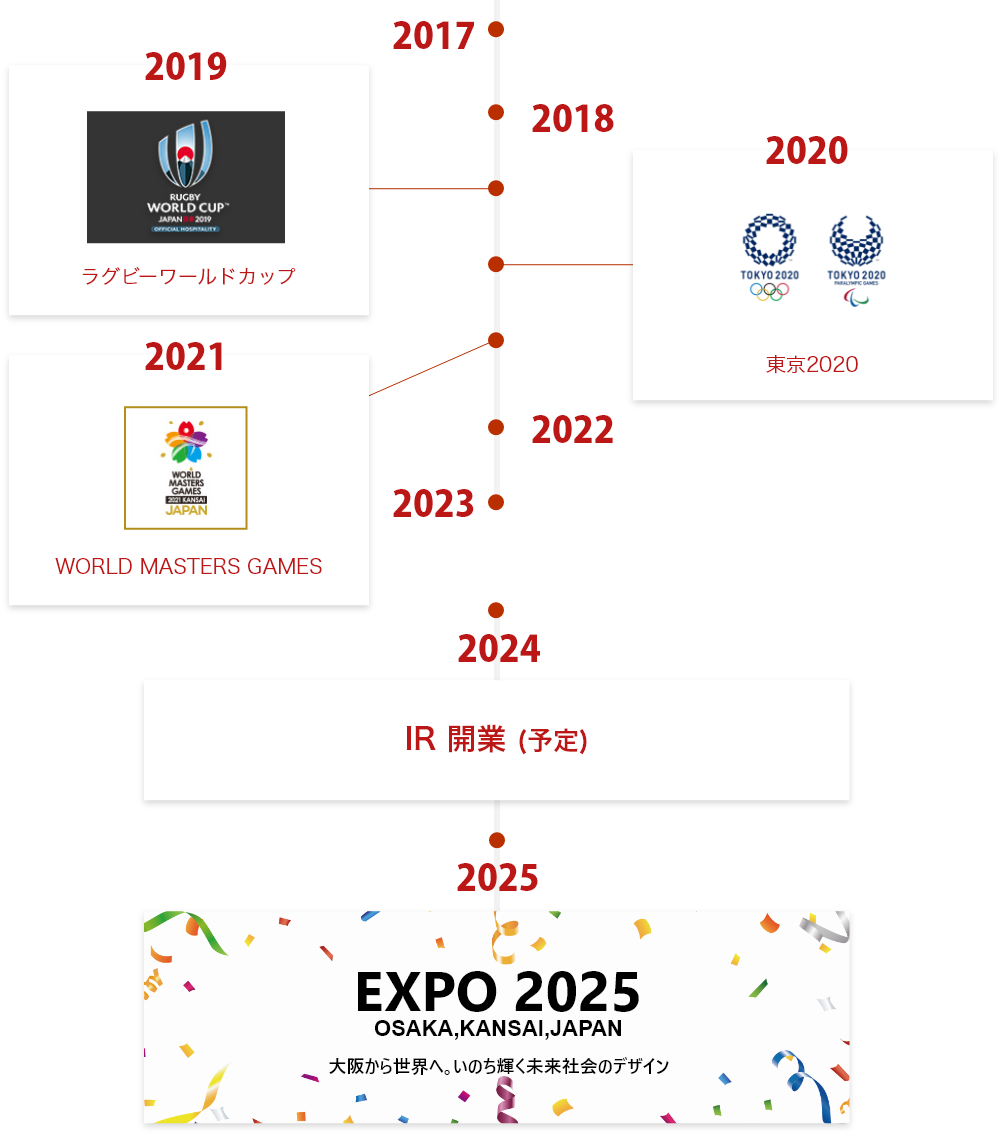 2017年から2025年まで国際的なイベントが目白押し